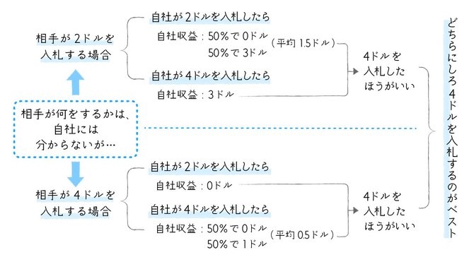 グーグルが広告で儲けるしくみと 囚人のジレンマ の意外な関係 １６歳からのはじめてのゲーム理論 ダイヤモンド オンライン