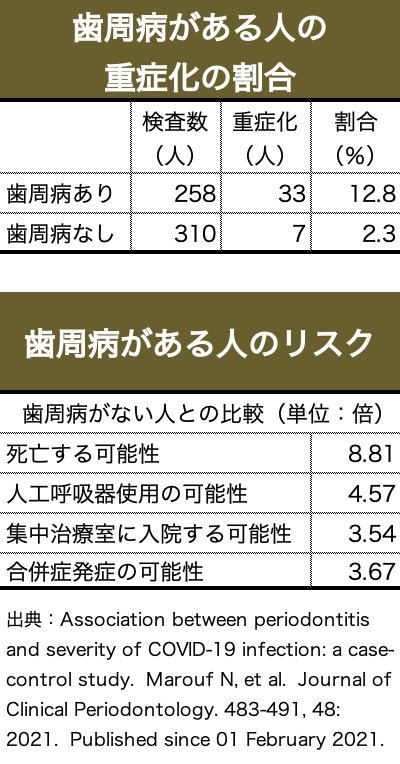 コロナ禍でも歯医者に行くべき理由 歯周病で死亡リスク8 8倍差の調査結果 ニュース3面鏡 ダイヤモンド オンライン