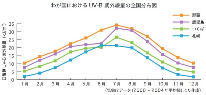紫外線量の推移