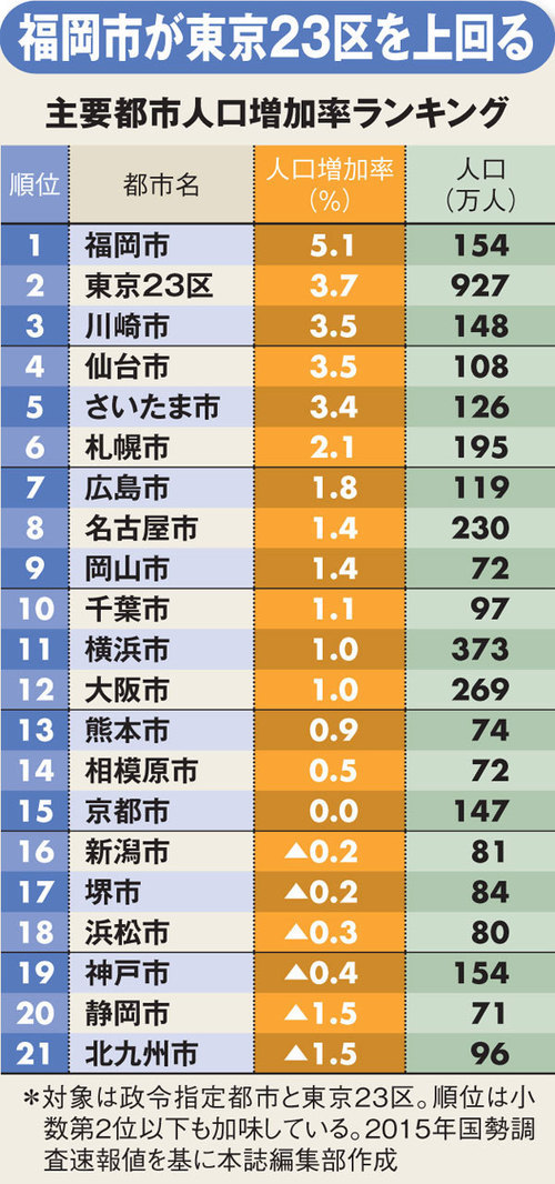 全国 勢いのある街 ランキング ベスト160 東京以外の上位は愛知県のある市が5位に 週刊ダイヤモンド 特別レポート ダイヤモンド オンライン