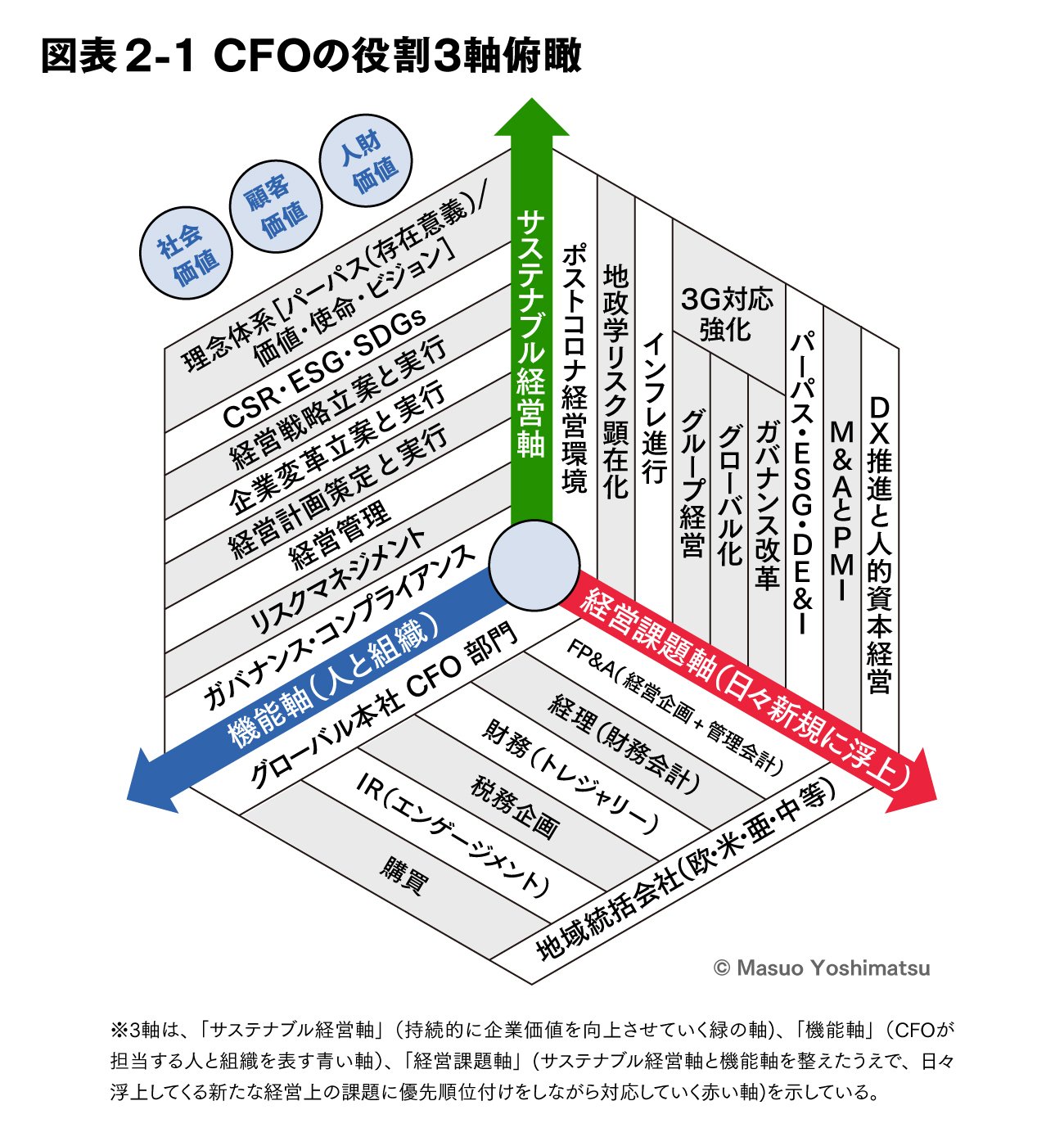 第2回 CFOの役割を3軸俯瞰する | 進化する組織 | ダイヤモンド・オンライン