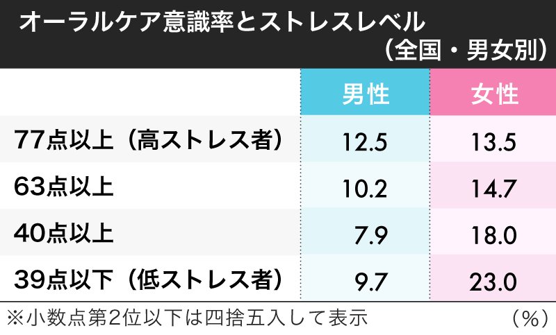 オーラルケア意識が高い都道府県ランキング 47都道府県 完全版 日本全国ストレスランキング ダイヤモンド オンライン