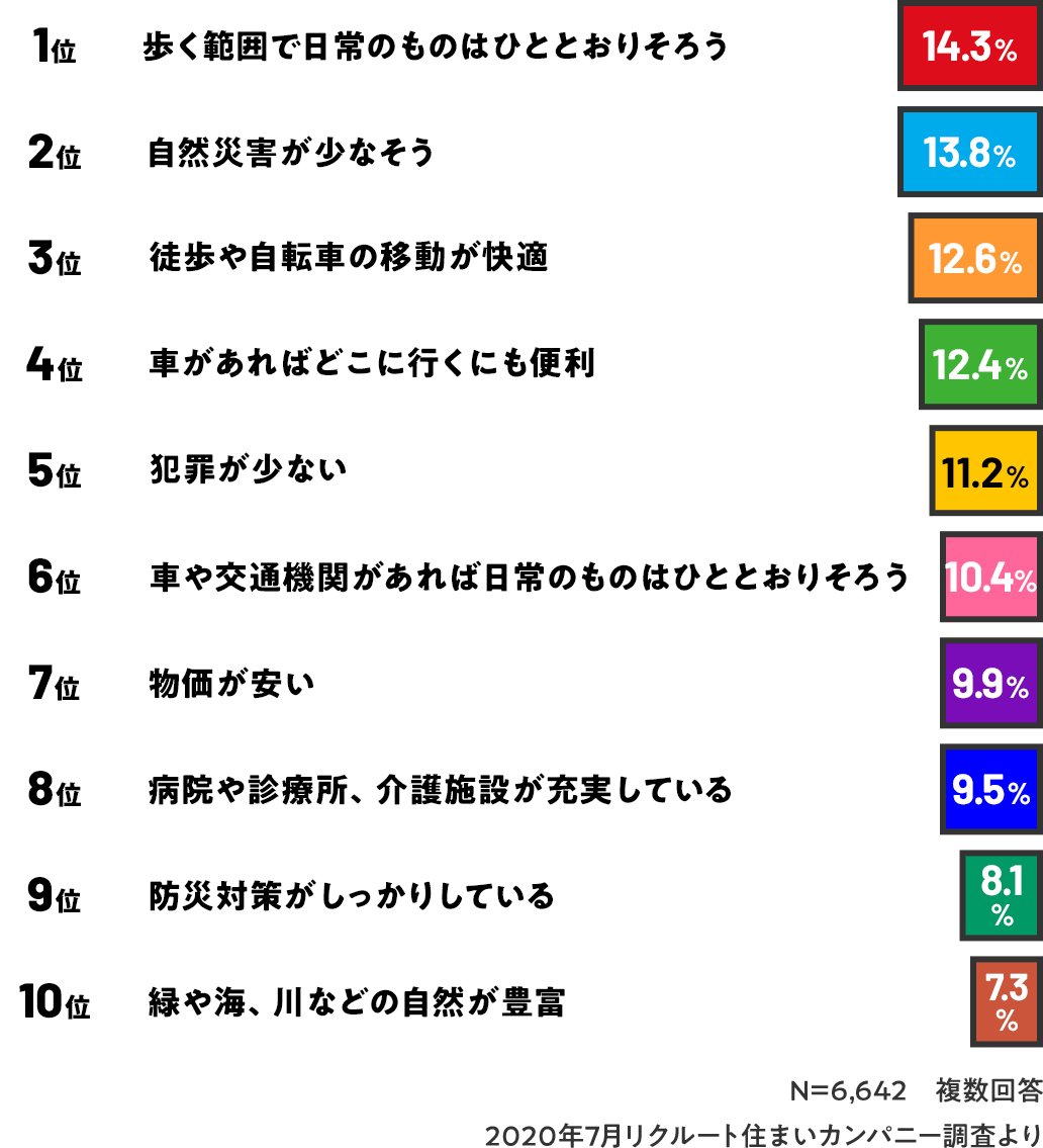 コロナ時代こそ住むべき 住民に愛されている街 ランキング 関東編 ニッポンなんでもランキング ダイヤモンド オンライン