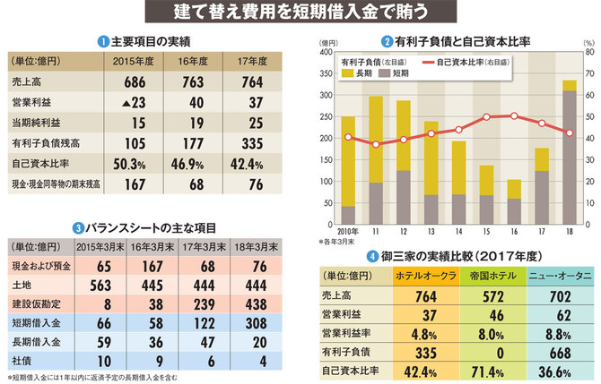 ホテルオークラ 1100億円の建て替え費用を短期の借り入れで賄う財務戦略 財務で会社を読む ダイヤモンド オンライン