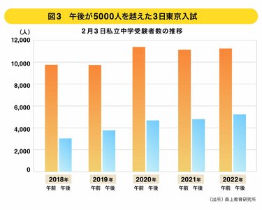 絶好調の東京「中高一貫校」入試、データで見る3つの注目点とは【中学受験2022】 | 4ページ目 | ダイヤモンド教育ラボ