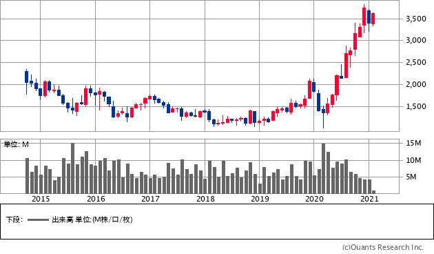 KADOKAWA（9468）の株価チャート