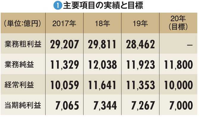 主要項目の実績と目標