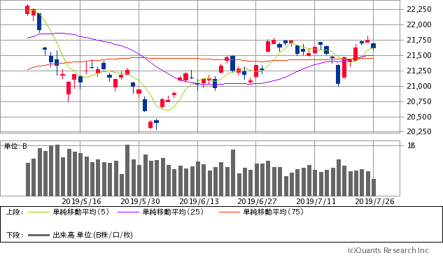 日経平均株価チャート/日足・3カ月