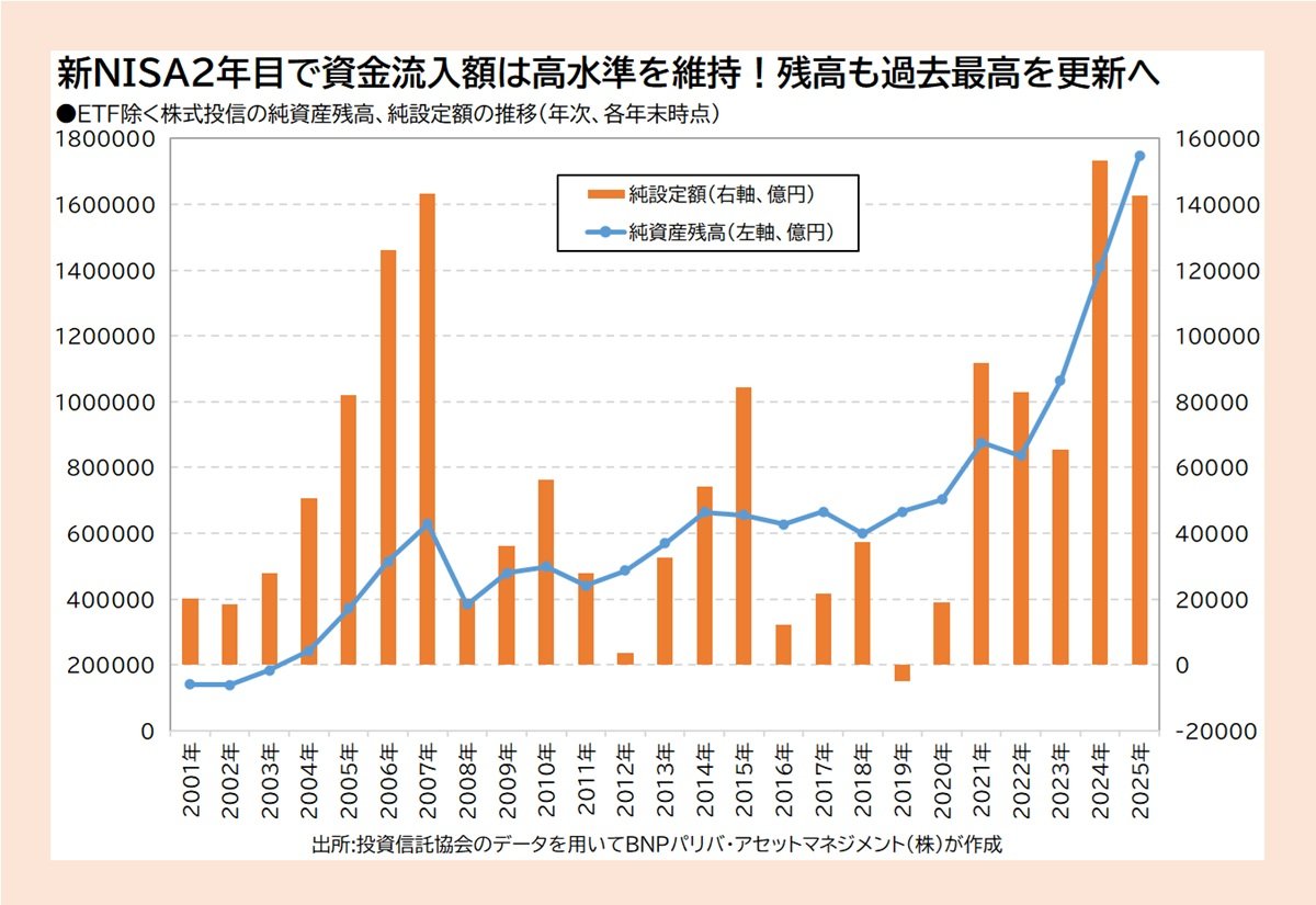 2025年の投資信託市場を総括：外国株式型への資金流入が減速、バランス型とゴールド関連が躍進！【投資信託の最前線】 |  ダイヤモンド・ザイNISA投信グランプリ2025 | ダイヤモンド・オンライン