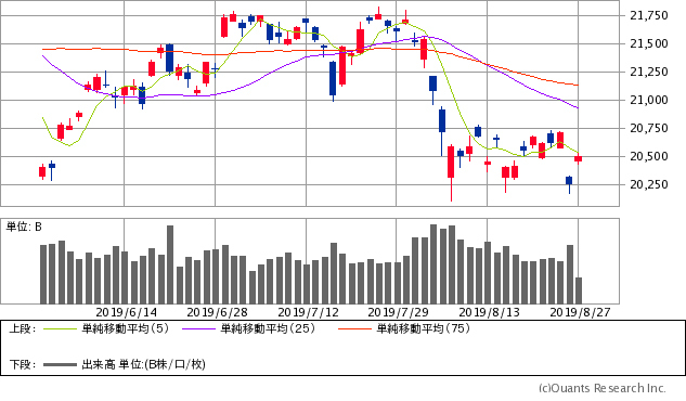日経平均株価チャート/日足・3カ月
