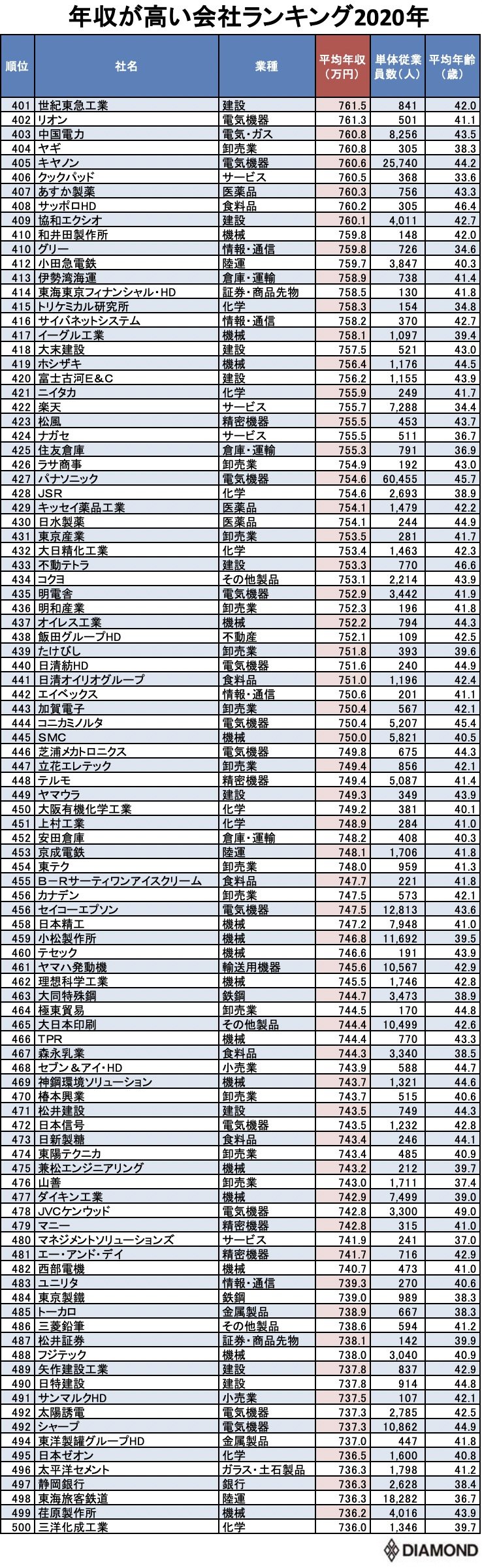 年収が高い会社ランキング 1000社 完全版 ニッポンなんでもランキング ダイヤモンド オンライン