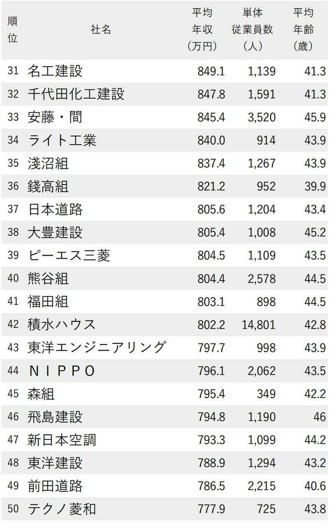 年収が高い建設会社ランキング最新版 全144社 完全版 ニッポンなんでもランキング ダイヤモンド オンライン