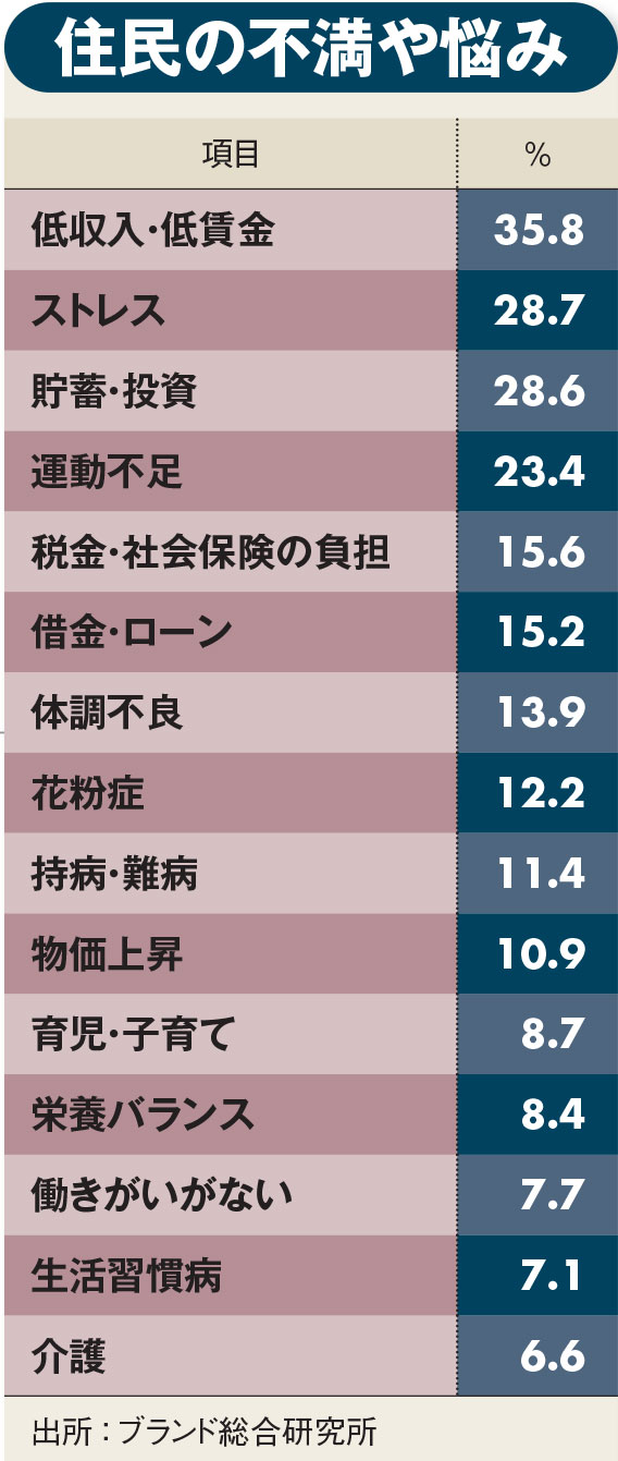 悩める住民が多い都道府県ランキング19 完全版 日本全国sdgs調査ランキング ダイヤモンド オンライン