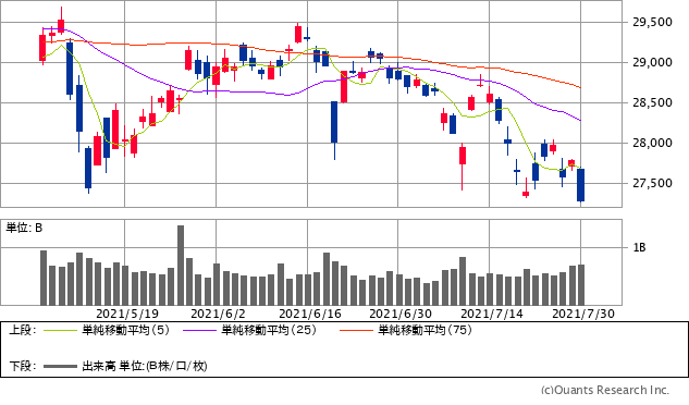 来週の日経平均株価の予想レンジを発表 ザイ オンライン