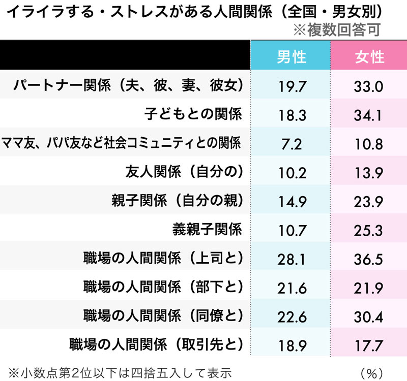 人間関係のストレスが少ない都道府県ランキング19 47都道府県 完全版 日本全国ストレスランキング ダイヤモンド オンライン