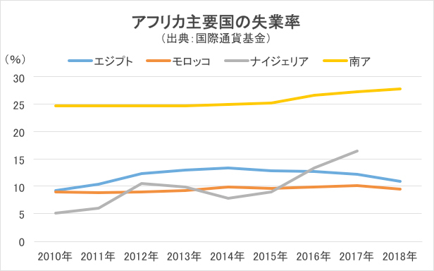 アフリカ主要国の失業率チャート