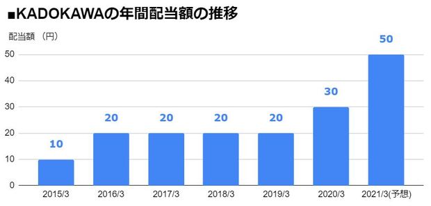 KADOKAWA（9468）の年間配当額の推移