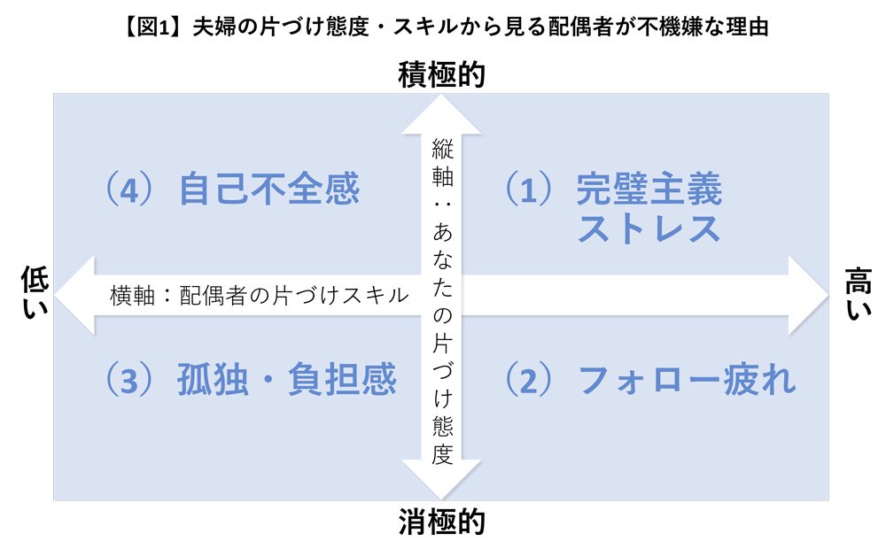 片づけ問題で不機嫌になる妻に絶対やってはいけないng言動 タスカジ最強家政婦seaさんの人生が楽しくなる整理収納術 ダイヤモンド オンライン