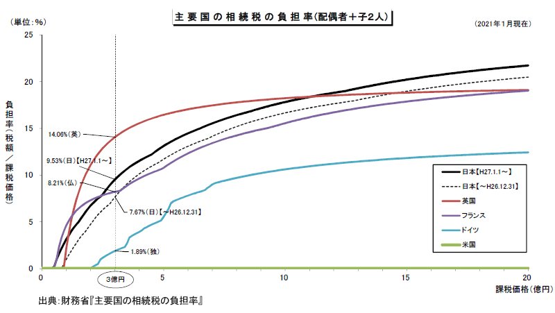 日本の相続税は本当に高いのか 世界相続税ランキング News Analysis ダイヤモンド オンライン