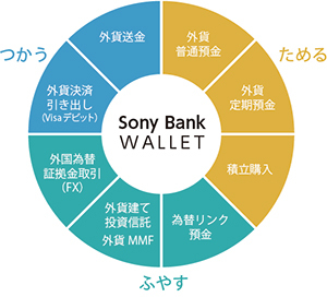 「外貨ワールド」のサービスイメージ図