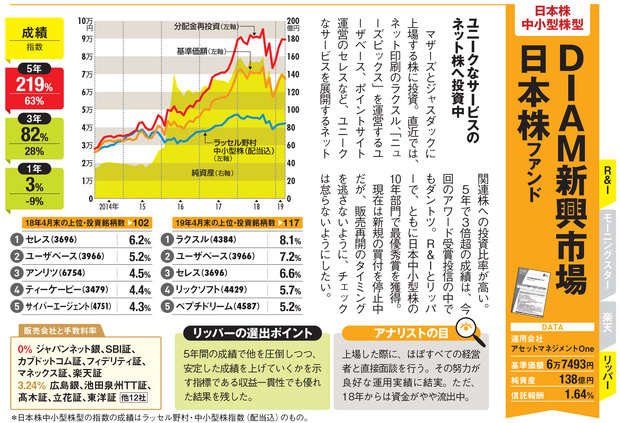 投資信託おすすめ比較 2021年 ザイ オンライン