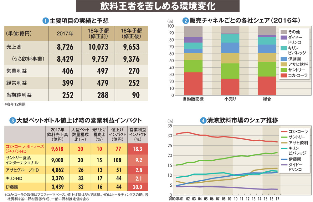 コカ コーラ ボトラーズジャパンホールディングス 天災と自販機不振で二重苦 飲料王者に灯る危険な赤信号 財務で会社を読む ダイヤモンド オンライン