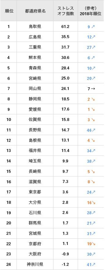 ストレスが少ない 都道府県ランキング女性編 47都道府県 完全版 日本全国ストレスランキング ダイヤモンド オンライン