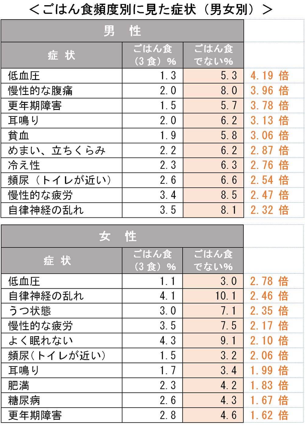 お米を食べない 都道府県ランキング 完全版 日本全国ストレスランキング ダイヤモンド オンライン