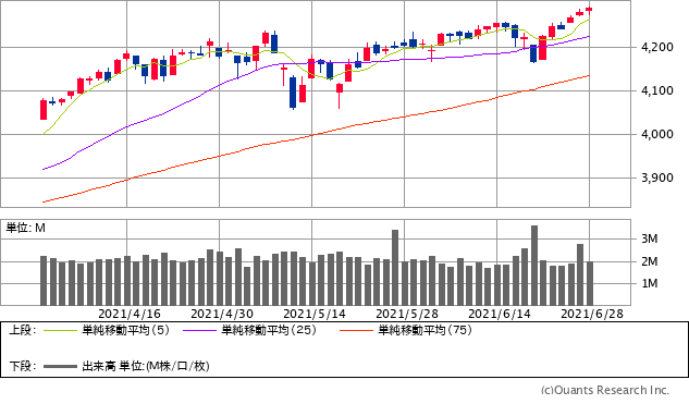 S&P500指数チャート/日足・3カ月