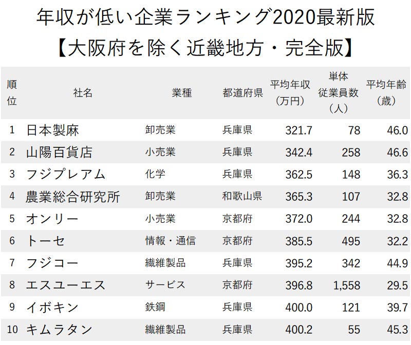 年収が低い企業ランキング最新版 大阪府を除く近畿地方 全100社完全版 ニッポンなんでもランキング ダイヤモンド オンライン