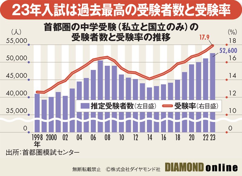 中学受験「首都圏の人気上昇校」を一挙公開、過去最高レベルに厳しい