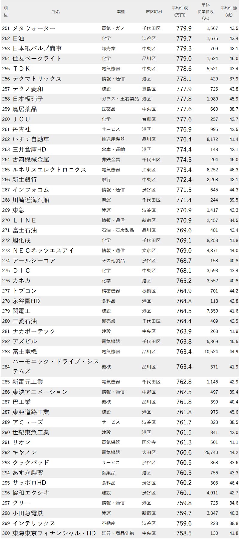 年収が高い企業ランキング 東京都 全500社完全版 ニッポンなんでもランキング ダイヤモンド オンライン