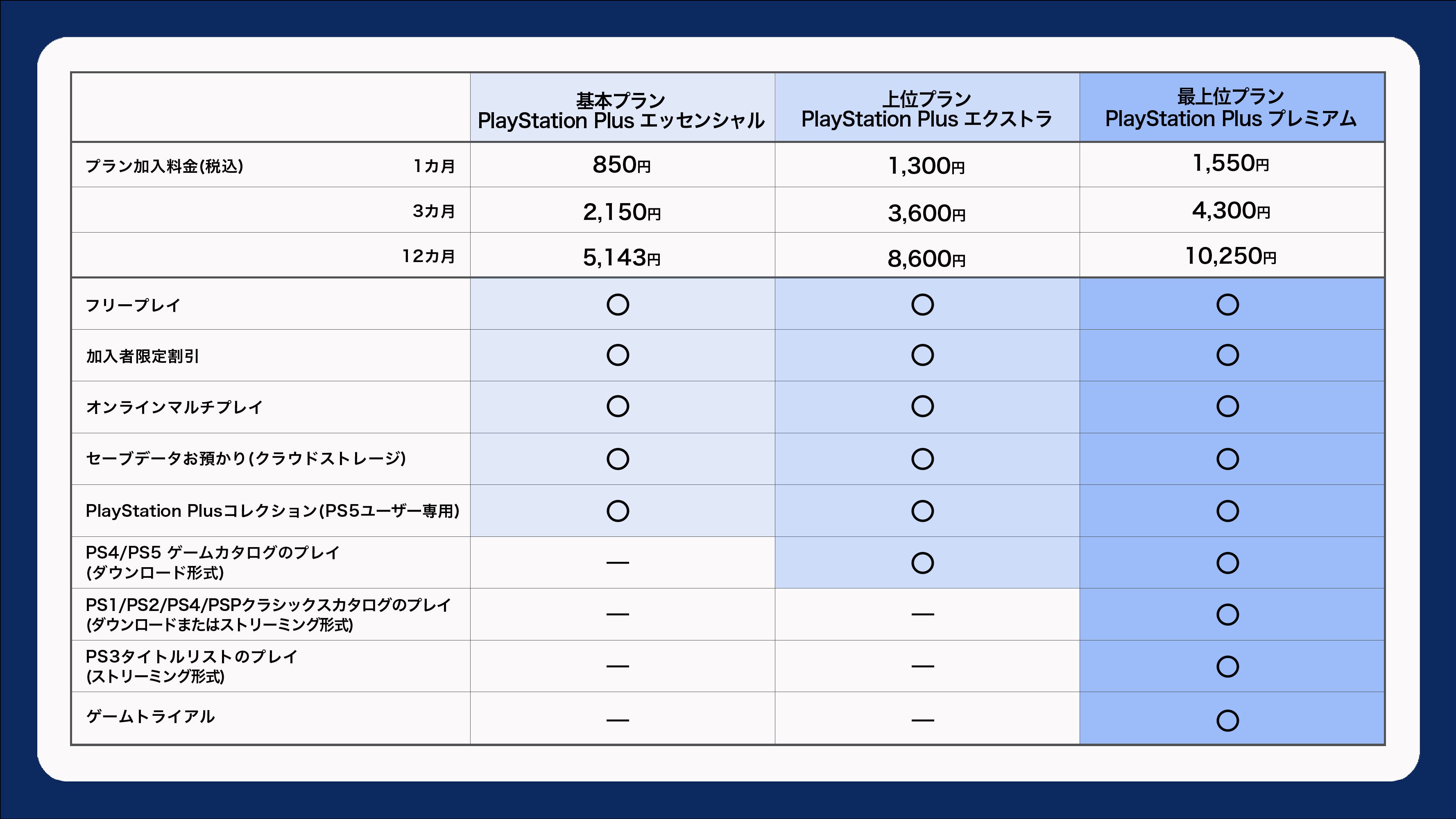 プレステ向けサブスク「PS Plus」が年6800円へ32％値上げも、ファンが