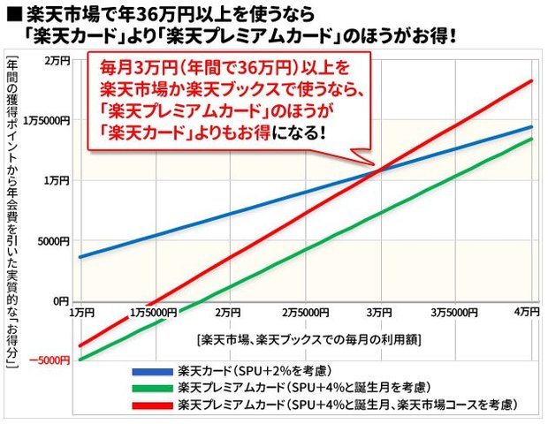 「楽天カード」と「楽天プレミアムカード」の損益分岐点は?