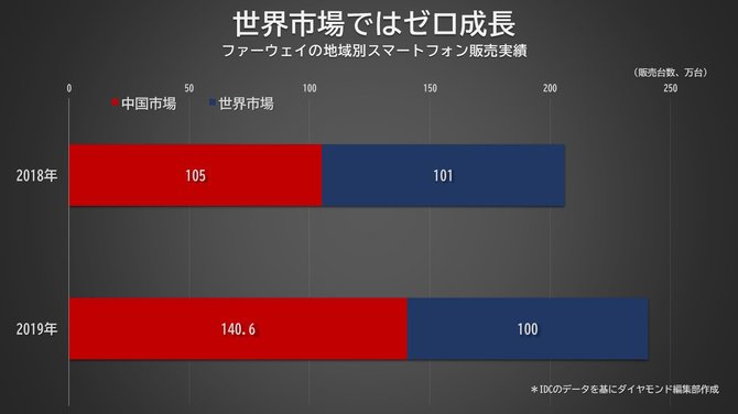 米国の制裁でファーウェイに大打撃 苦境を表す2つの数字 2つの言葉 Close Up Enterprise ダイヤモンド オンライン