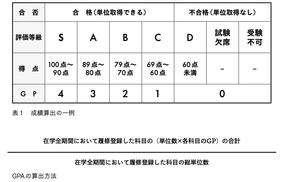 勉強しない学生は就活で圧倒的不利に 急速に普及する成績評価制度 Gpa とは News Analysis ダイヤモンド オンライン