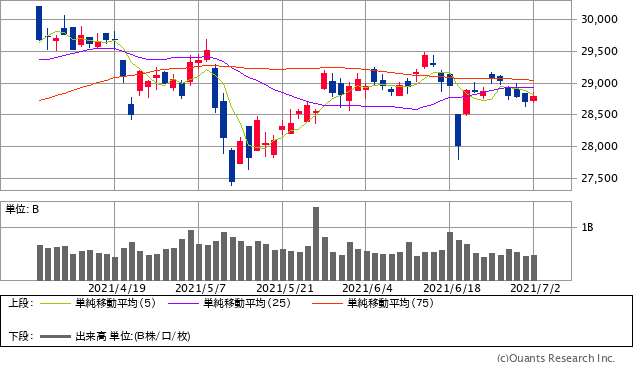 来週の日経平均株価の予想レンジを発表 ザイ オンライン