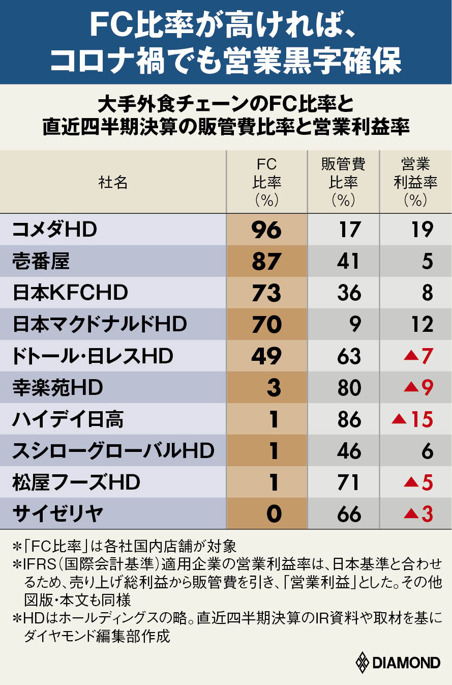 サイゼリヤとコメダの明暗分けた ビジネスモデルの差 を決算書で解明 有料記事限定公開 ダイヤモンド オンライン