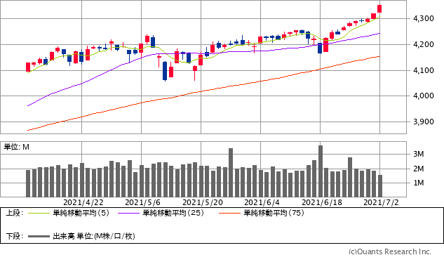 S&P500指数チャート/日足・3カ月