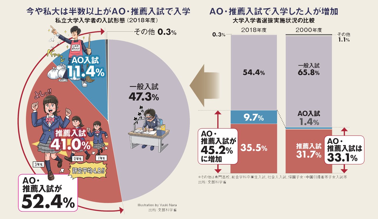 Ascii Jp 大学1年生の約半数が Aoか推薦 で入学するようになった理由