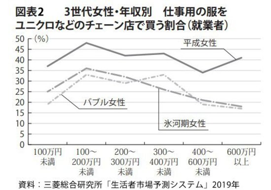 Ascii Jp なぜ平成生まれの女性は 年収が高くてもユニクロや古着を選ぶのか