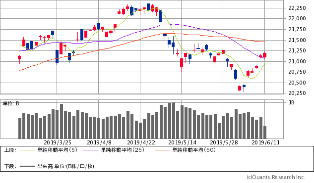 日経平均株価チャート/日足・3カ月