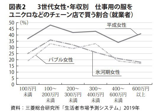 なぜ平成生まれの女性は 年収が高くてもユニクロや古着を選ぶのか ニュース3面鏡 ダイヤモンド オンライン