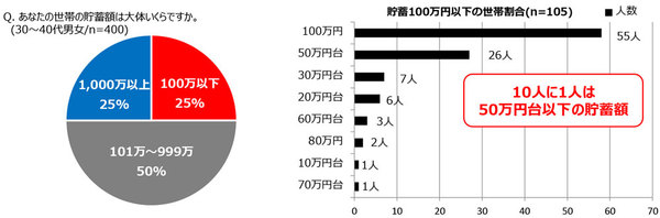 10人に1人は貯蓄額が50万円以下であることも判明。