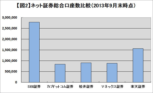 ネット証券総合口座数はSBI証券が圧倒的多い