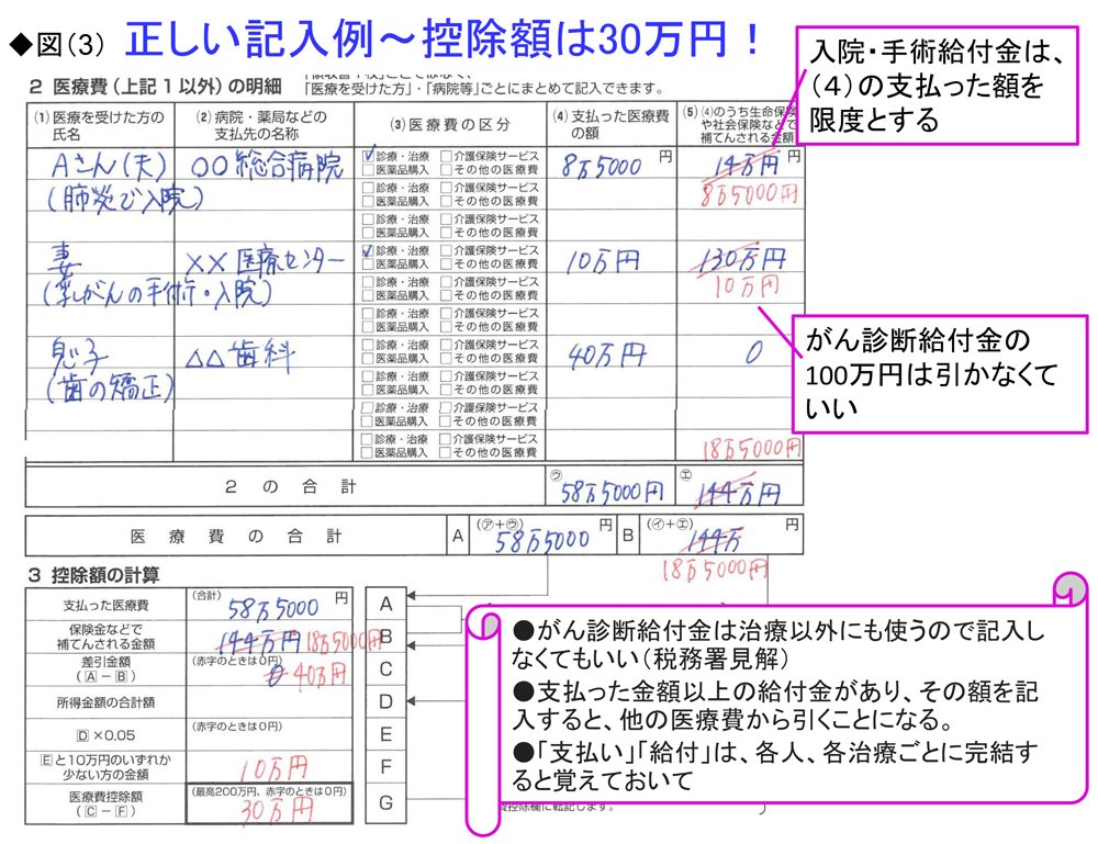 確定申告で大損したくない人必見 医療費控除の 誤解 と 落とし穴 老後のお金クライシス 深田晶恵 ダイヤモンド オンライン