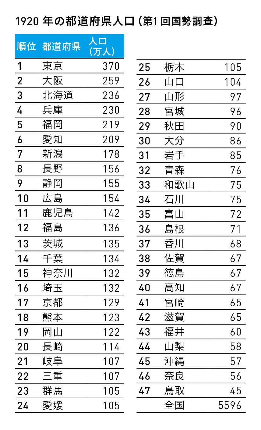 意外な結果 100年前の都道府県人口ランキング 1位東京 2位大阪 3位は ニュース3面鏡 ダイヤモンド オンライン