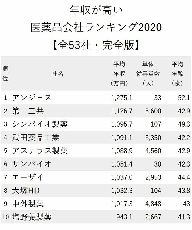 年収が高い医薬品会社ランキング最新版 完全版 1位はあの 維新銘柄 ニッポンなんでもランキング ダイヤモンド オンライン