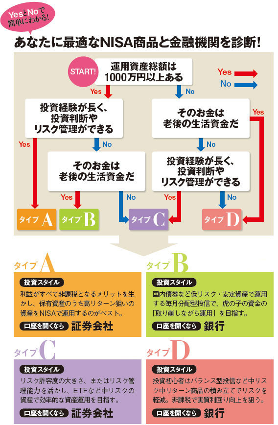 Nisa口座の比較 活用術 ザイ オンライン