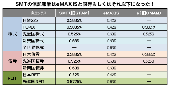 セゾン バンガード グローバルバランスファンドと世界経済インデックスファンドを徹底比較 どちらに投資しようか迷っている方へ ぼーやんぐの インデックス投資